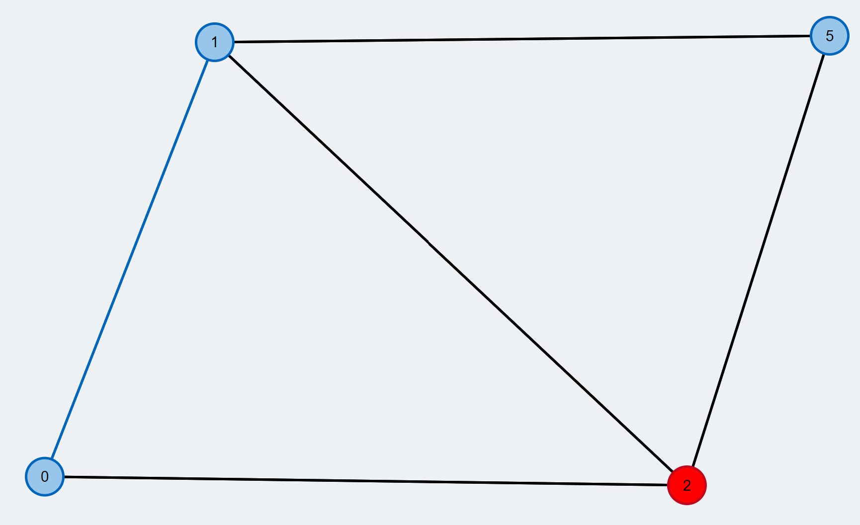 source: TUM Blossom Algorithm