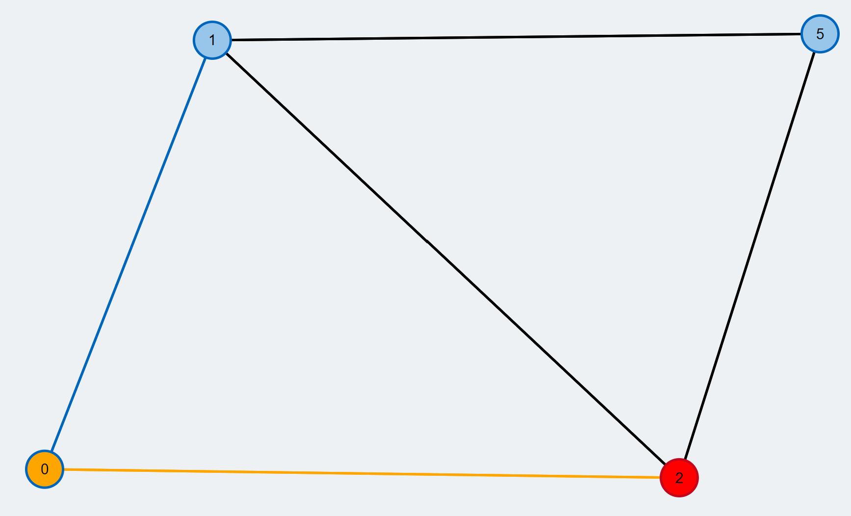 source: TUM Blossom Algorithm