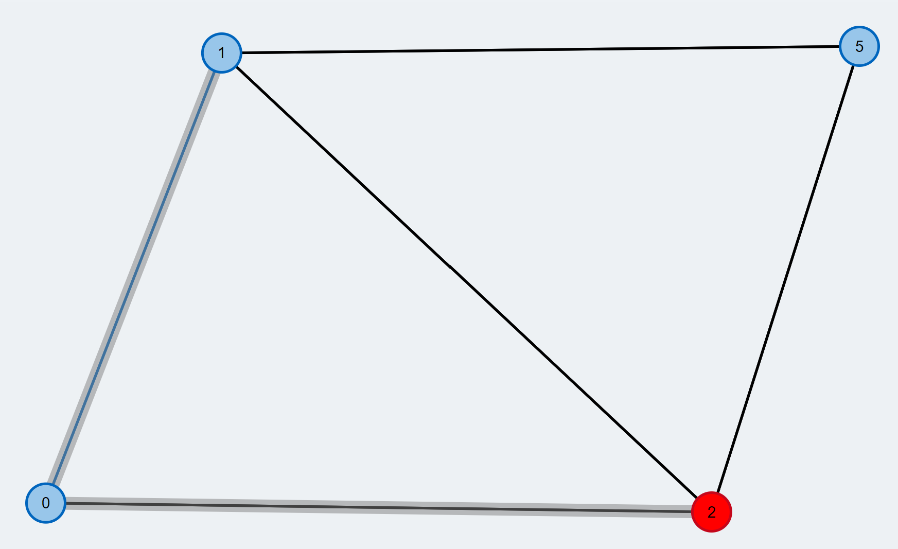 source: TUM Blossom Algorithm