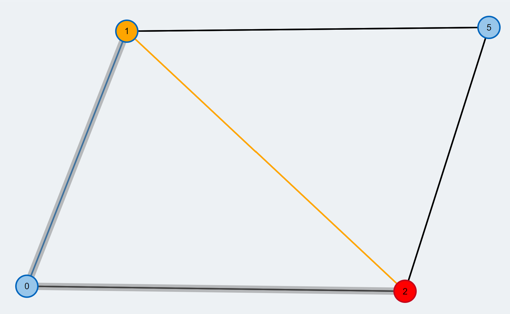 source: TUM Blossom Algorithm