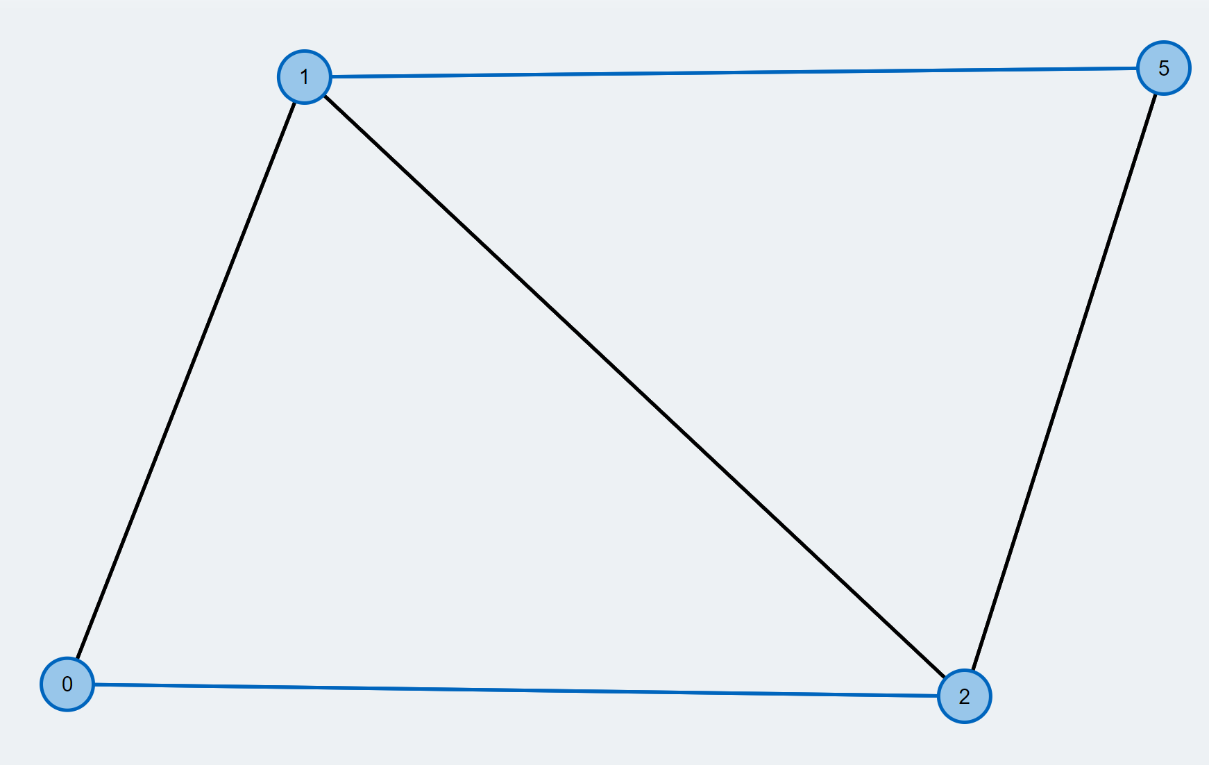 source: TUM Blossom Algorithm