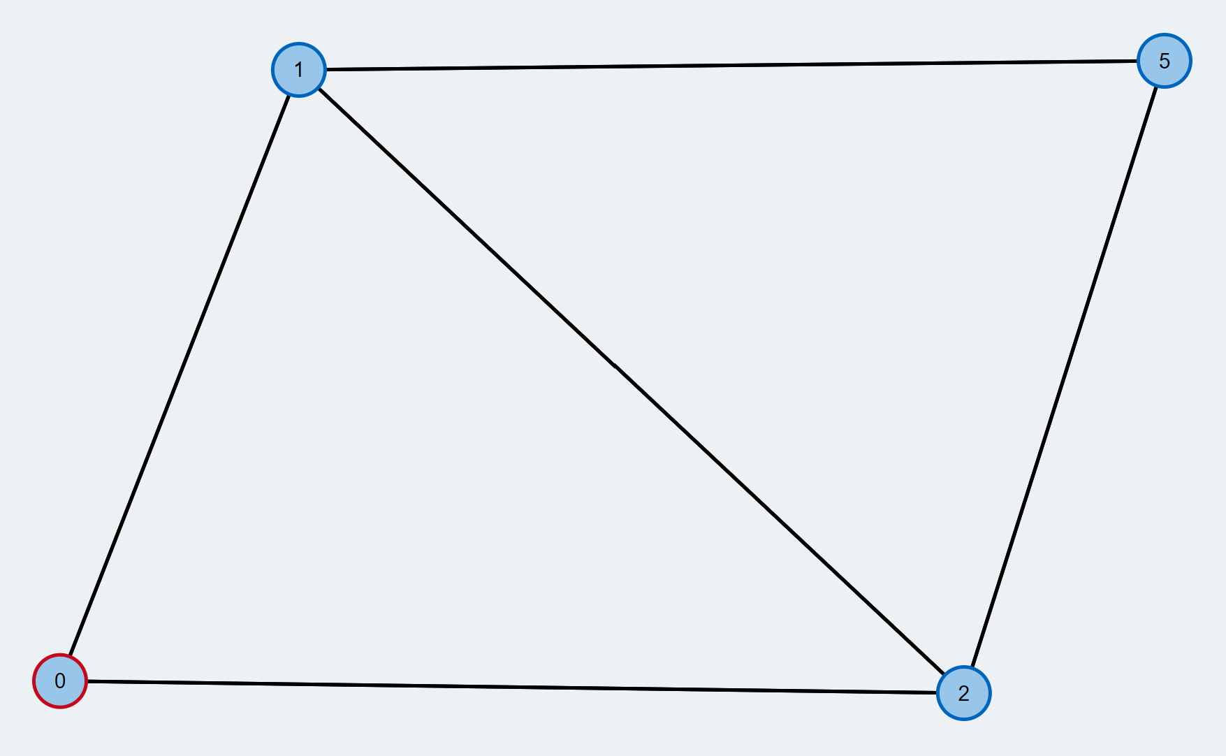 source: TUM Blossom Algorithm