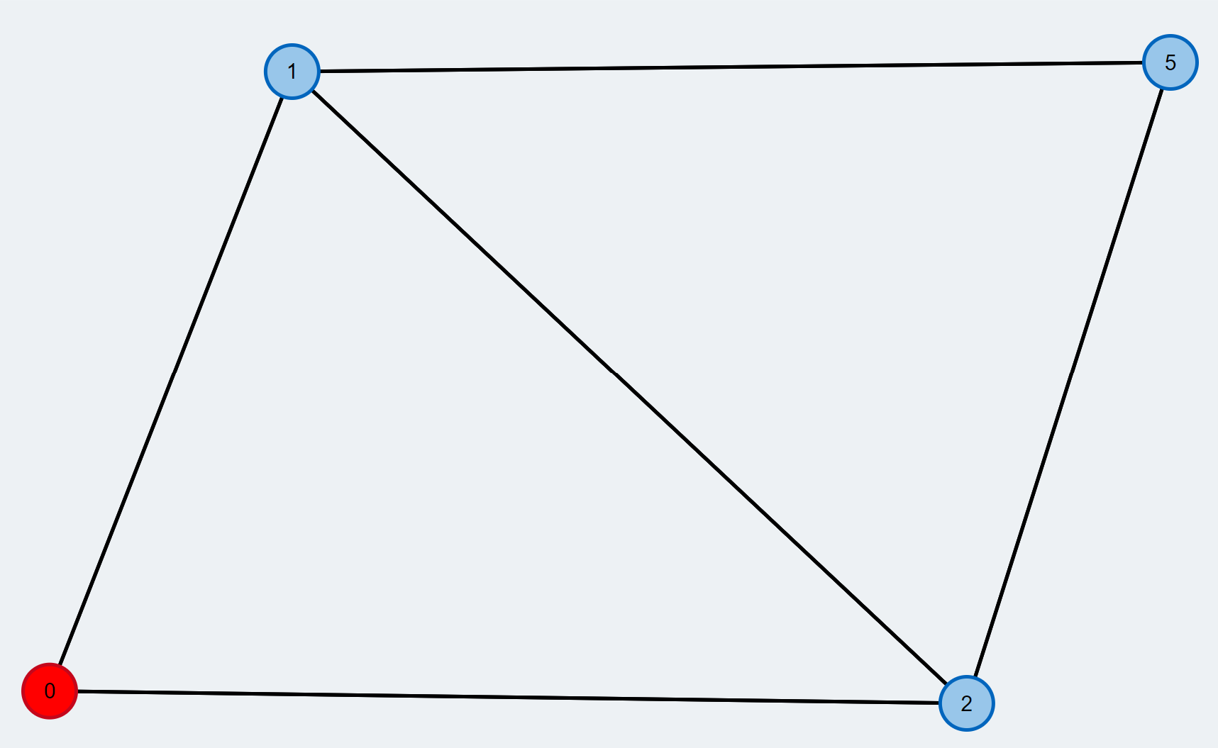 source: TUM Blossom Algorithm