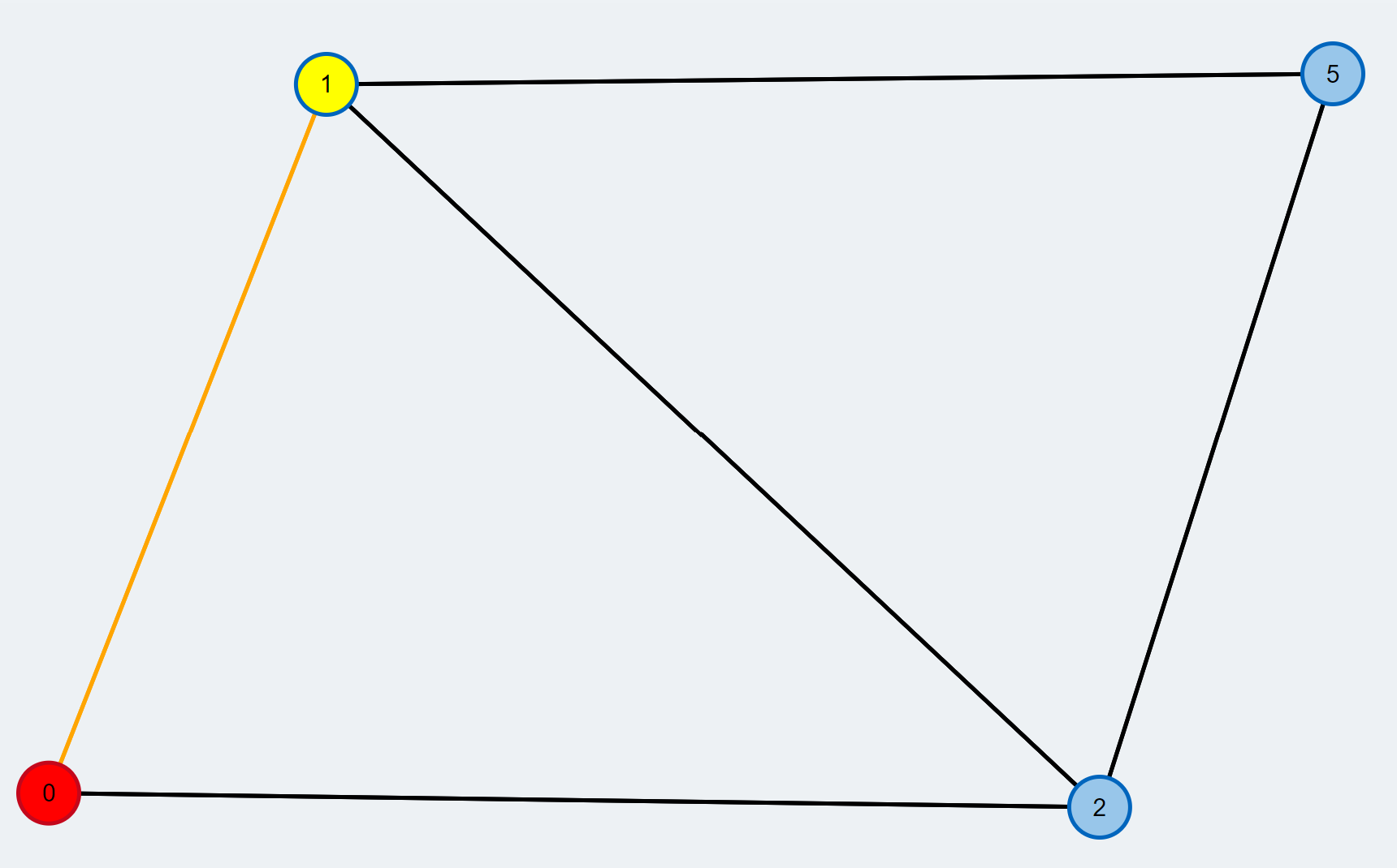 source: TUM Blossom Algorithm