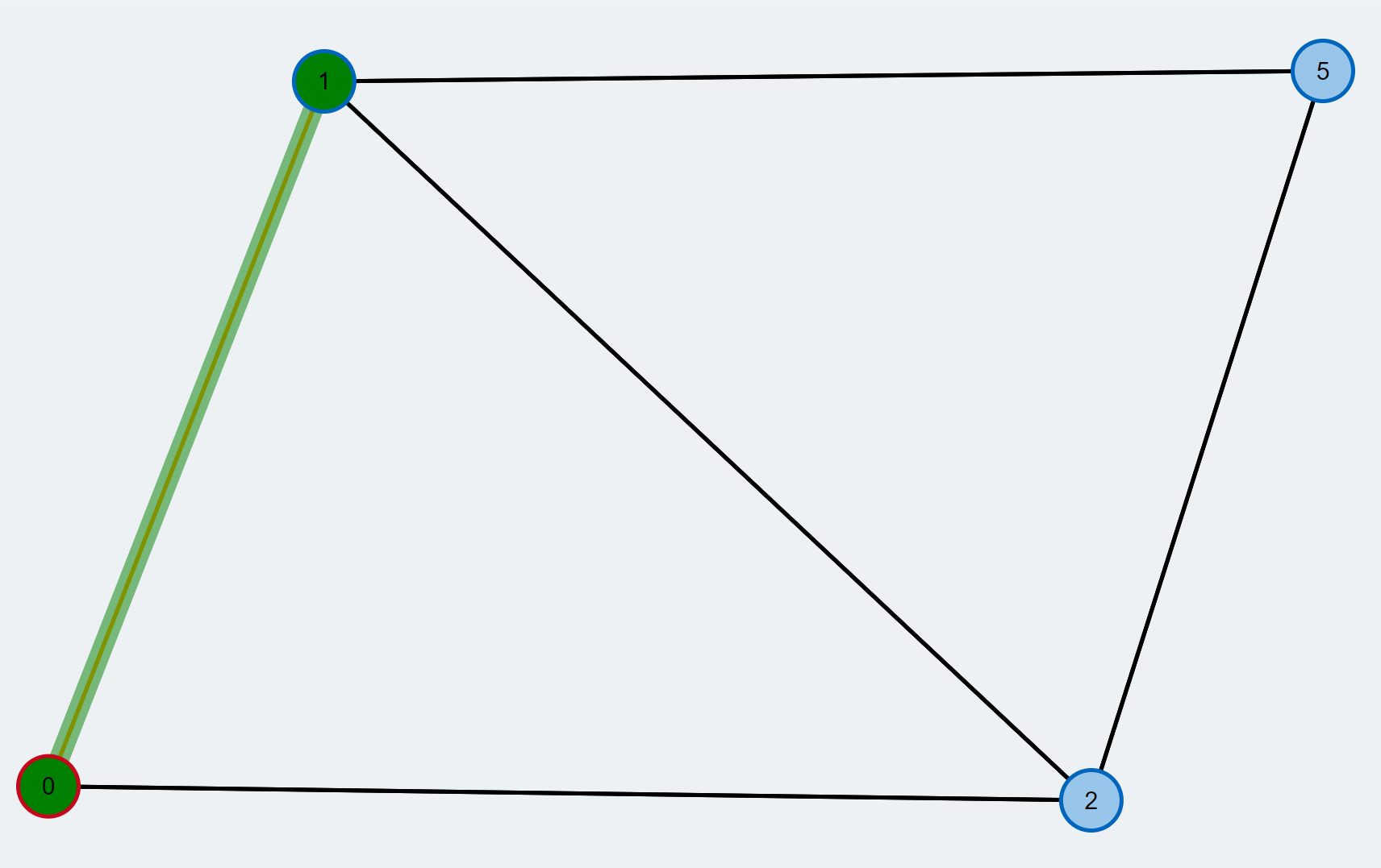 source: TUM Blossom Algorithm