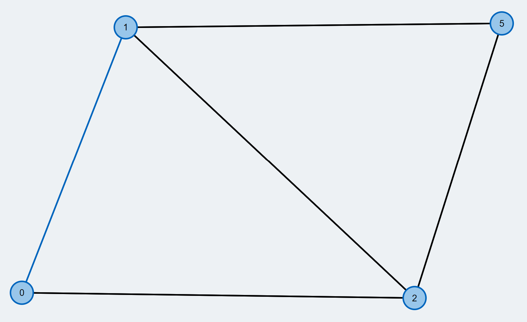 source: TUM Blossom Algorithm