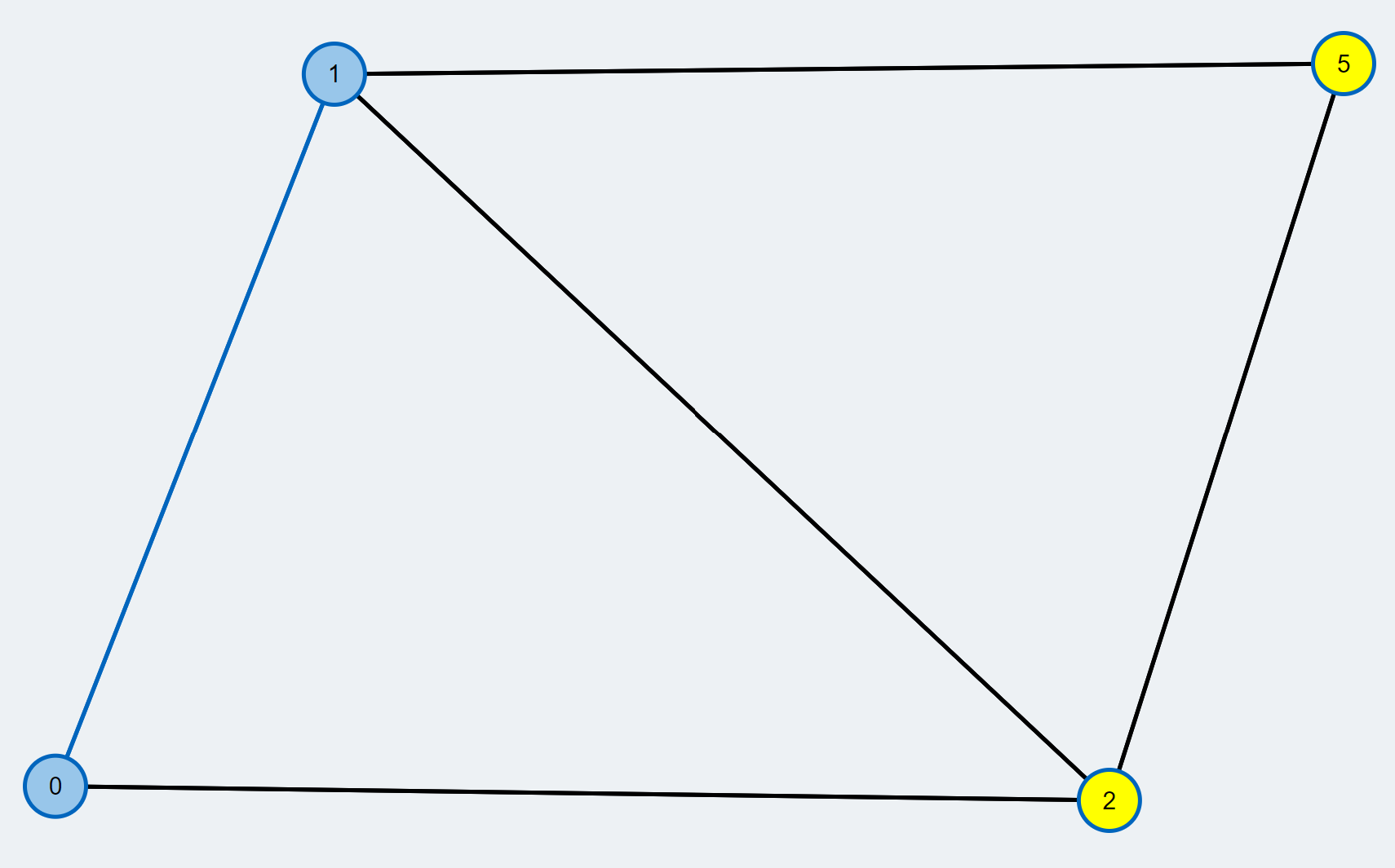 source: TUM Blossom Algorithm