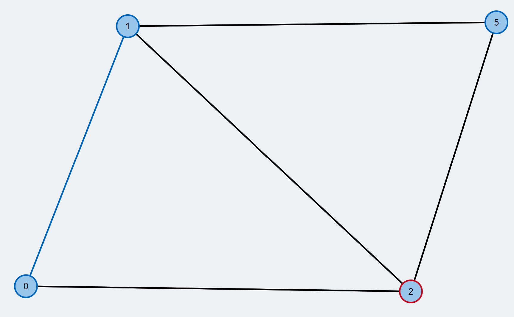 source: TUM Blossom Algorithm